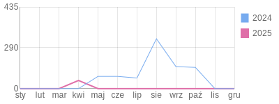 Wykres roczny blog rowerowy Imbalanse.bikestats.pl